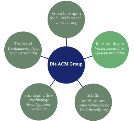 ACM Group