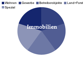 Immobilien