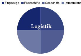 Logistik